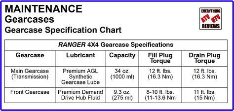 Polaris ranger front differential oil capacity - The PS-4 Oil Change Kit is part number 2881696 . To change the oil and filter: 1. Position the vehicle on a level surface. Place the transmission in PARK. 2. Allow the engine to cool down before draining the oil. 3. Place a drain pan under the engine crankcase and remove the drain plug (1), using a 6mm Allen socket.